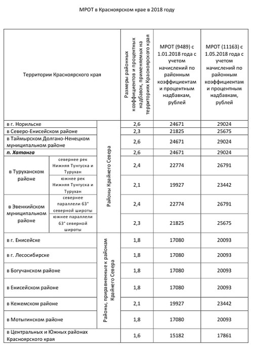 Размер районных надбавок